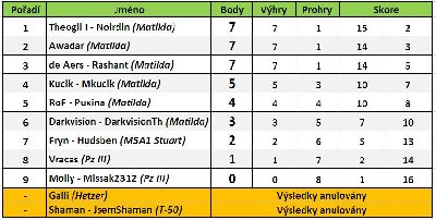 WoT4-vysledky.JPG
